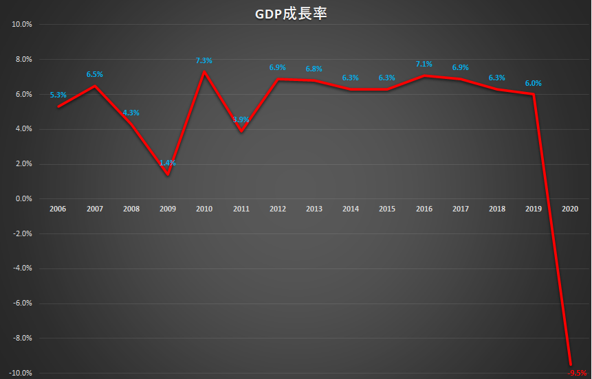 2006年から2020年におけるフィリピンの年間GDP成長率