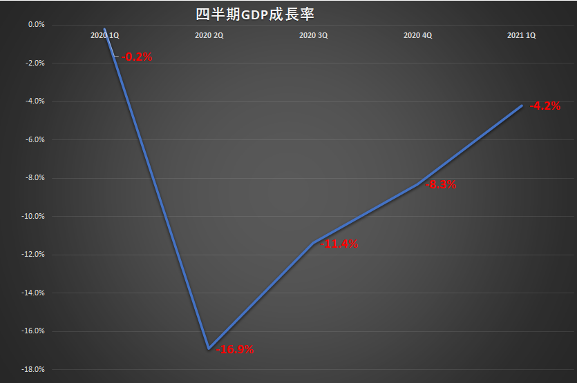 2020年から2021年におけるフィリピンの四半期GDP成長率