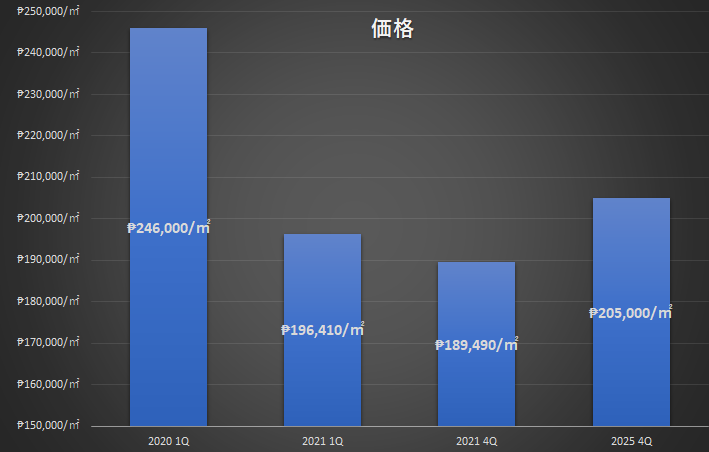 メトロマニラ価格水準（コリアーズレポート）-2020年１Q と2021年１Qの実績並びに本年度末予測・2025年末（4年後）予測グラフ