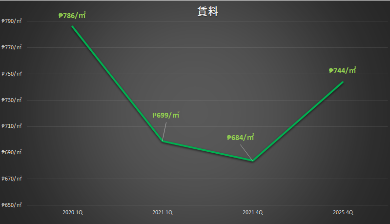 メトロマニラ賃料水準（コリアーズレポート）-2020年１Q と2021年１Qの実績並びに本年度末予測・2025年末（4年後）予測グラフ