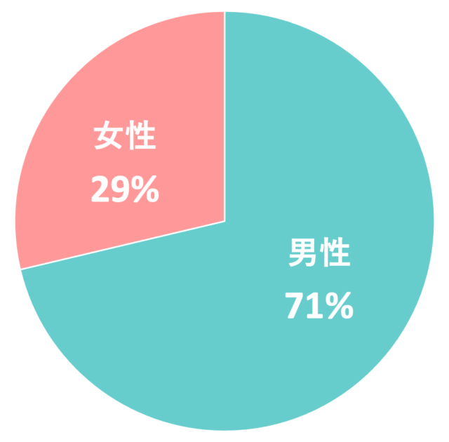 フィリペディア_PRグラフ_男女比