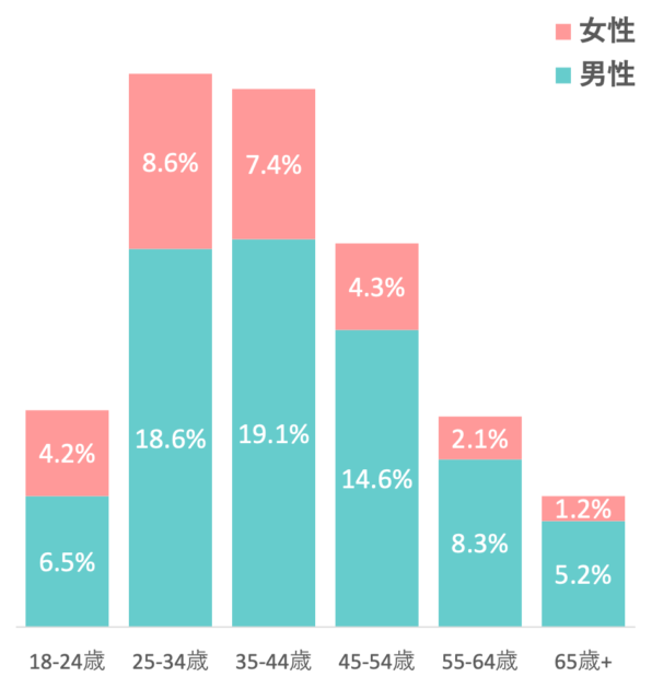 フィリペディア_PRグラフ_年齢層