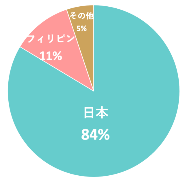 フィリペディア_PRグラフ_読者エリア分布