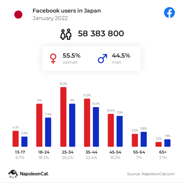 日本国内のFacebook利用ユーザー数2022年１月
