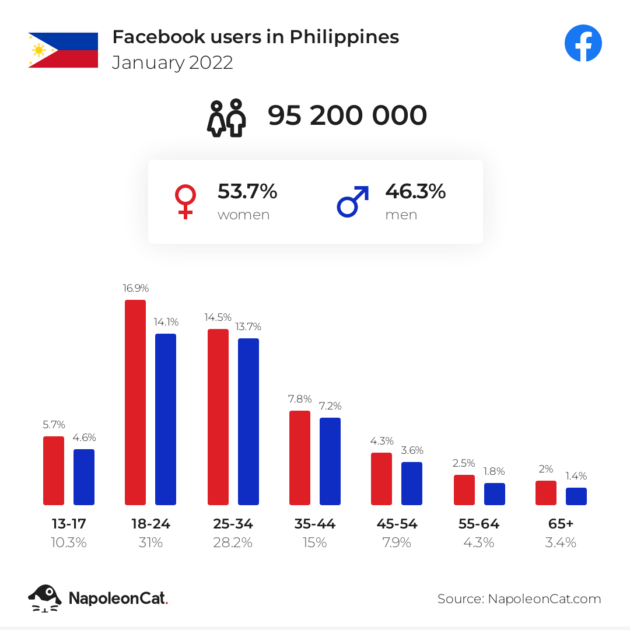 フィリピン国内のFacebook利用ユーザー数2022