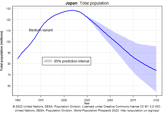日本の人口推移と予測