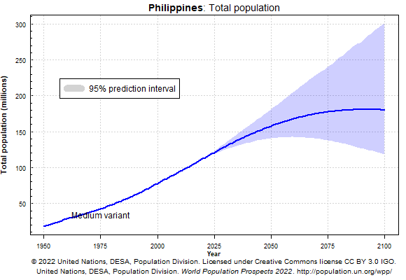 フィリピンの人口推移と予測