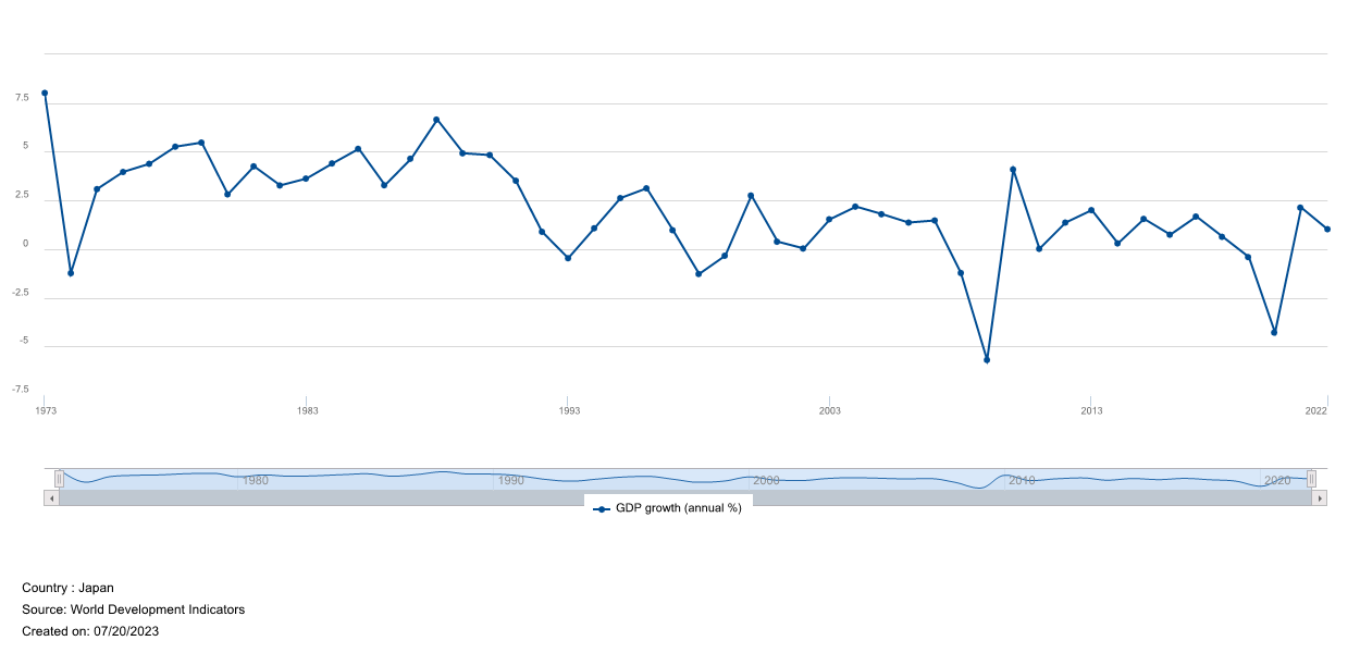 日本の経済成長率（GDP）推移｜国際銀行