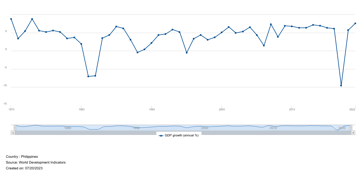 フィリピンのの経済成長率（GDP）推移｜国際銀行