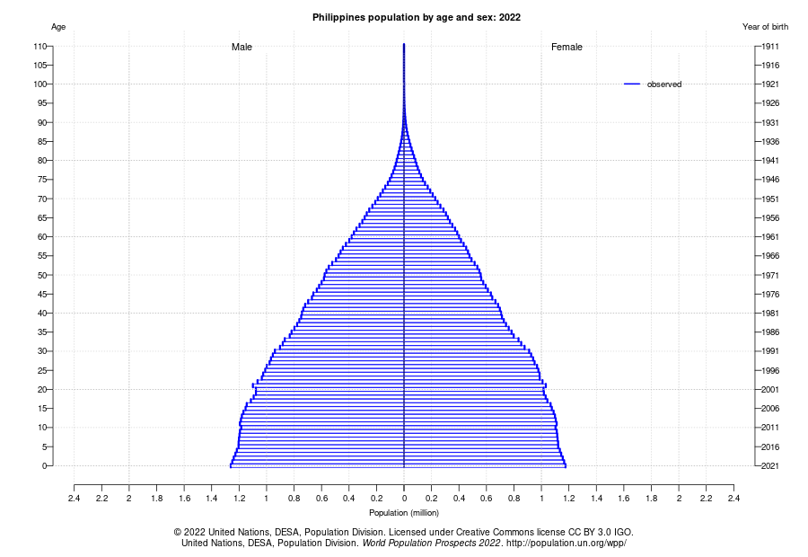フィリピンの人口ピラミッド：2022年　出典：国際連合